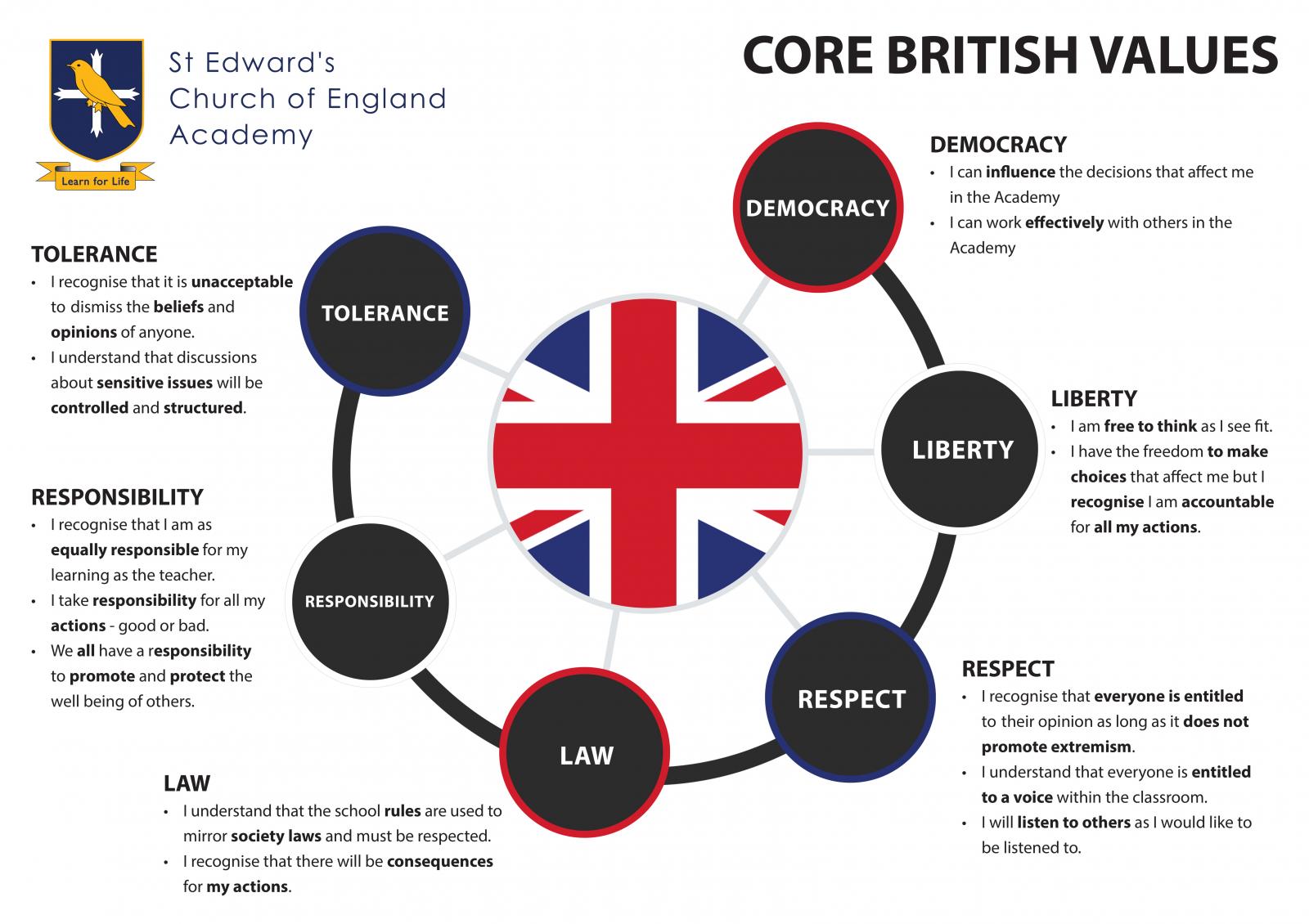 British Values - St Edwards Church of England Academy